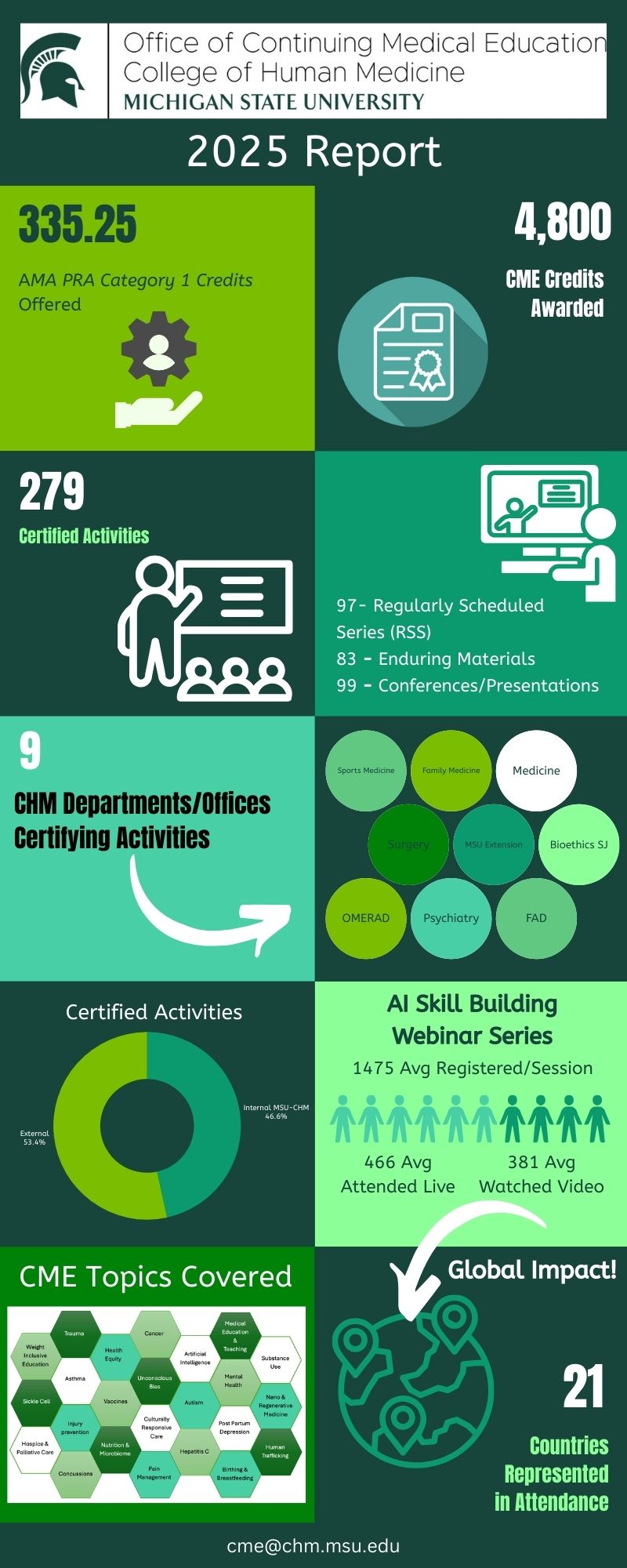 CME infographic showing different statistics from the 2025 year. 