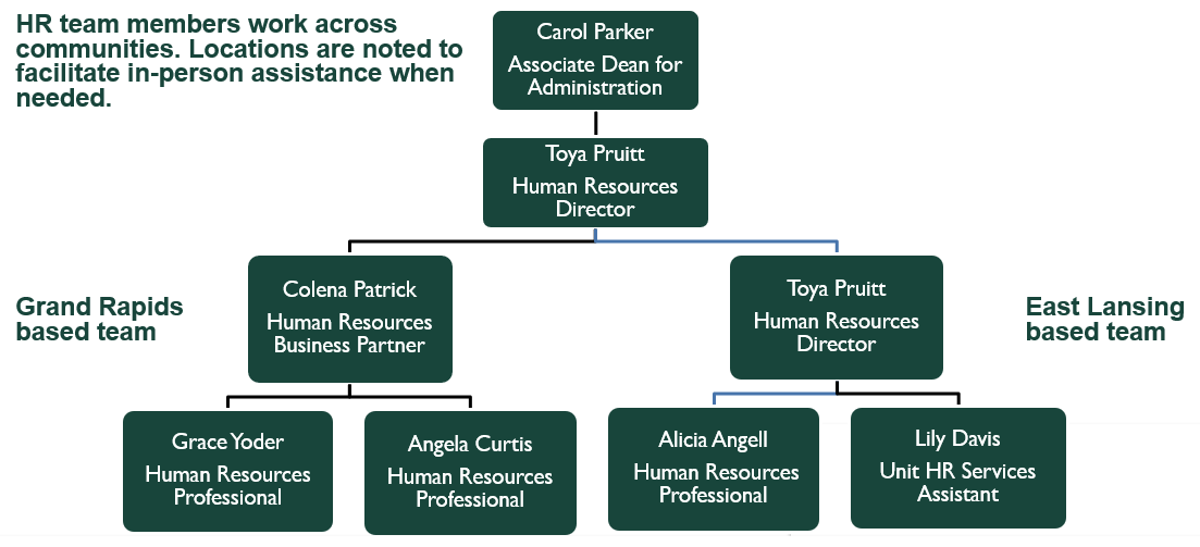 An organizational chart for the human resources department. Carol Parker, Associate Dean for Administration, is listed at the top.