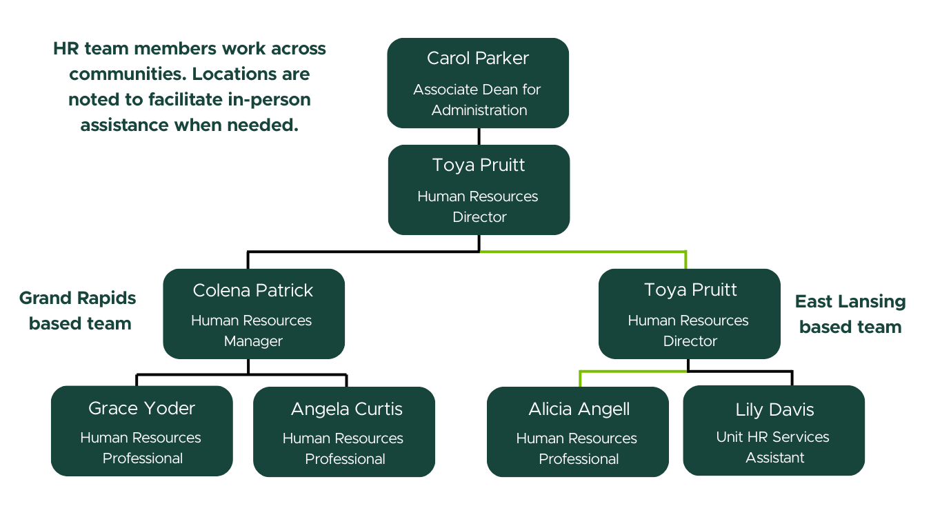 An organizational chart for the human resources department. Carol Parker, Associate Dean for Administration, is listed at the top.