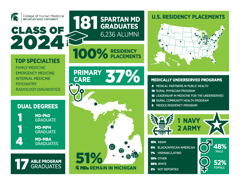 Class of 2024 infographic