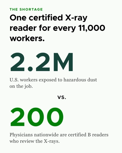 Infographic titled "The Shortage: One certified X-ray reader for every 11,000 workers." It highlights a comparison showing 2.2 million U.S. workers exposed to hazardous dust on the job versus 200 physicians nationwide who are certified B readers to review the X-rays. Graphic by Deon Foster, MSU