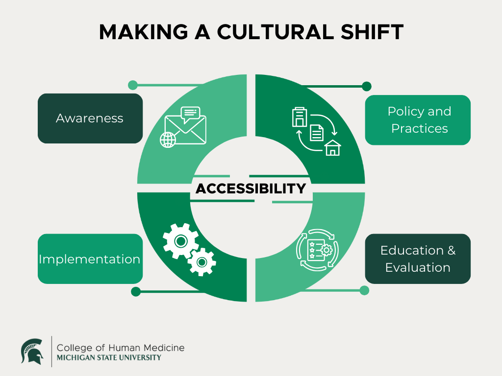 Circular infographic titled “Making a Cultural Shift” showing a continuous cycle of accessibility work: Awareness, Policy & Practices, Education, Evaluation, and Implementation. A Spartan helmet icon and a universal accessibility symbol appear together at the center, representing institutional commitment to accessibility.  This image was generated using AI and customized to visually represent accessibility culture change at Michigan State University. Image citation: OpenAI. (2026). Making a Cultural Shift: Accessibility process infographic [AI-generated image]. ChatGPT.