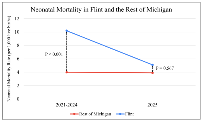 Graph showing neonatal deaths declining in Flint.